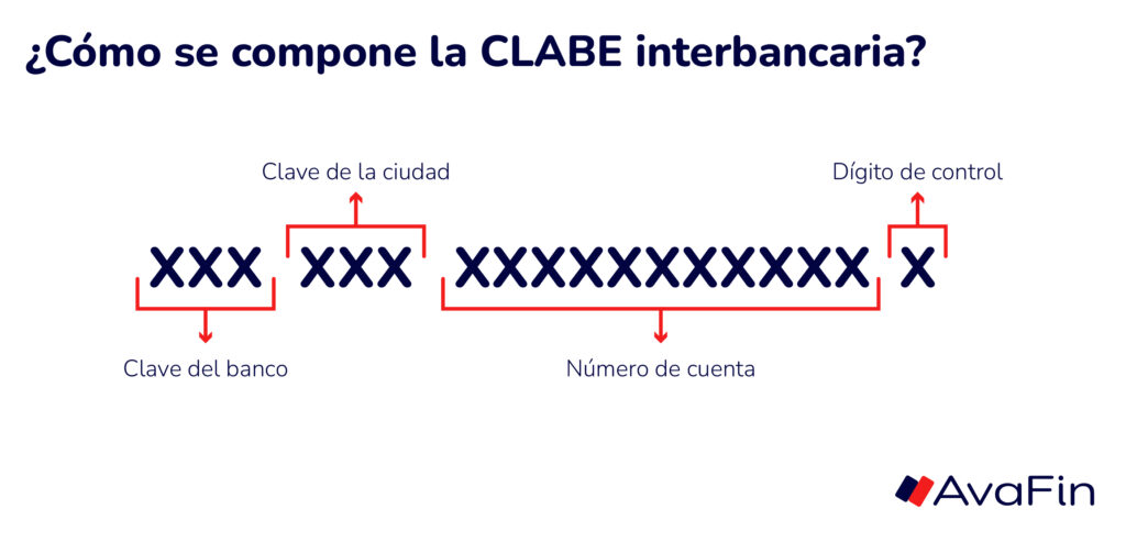 Cómo se compone la CLABE interbancaria?